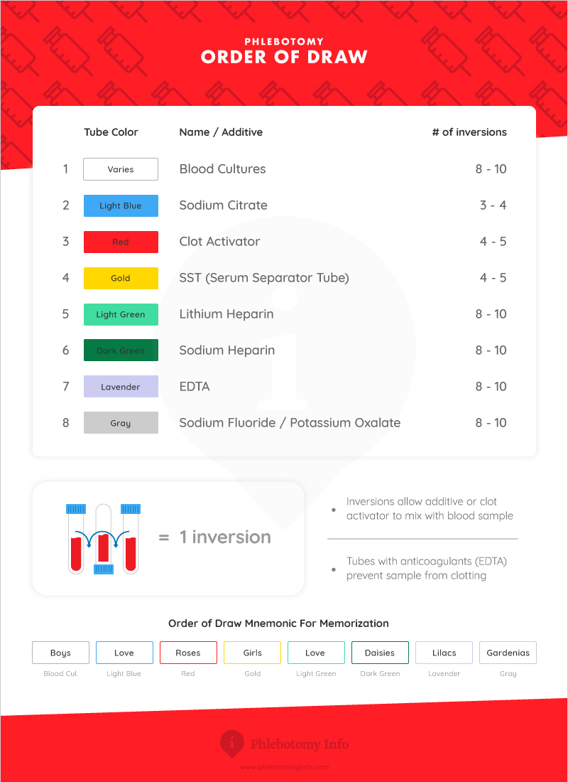 Phlebotomy - Order of Draw 